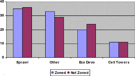 Comparison of zoned and not zoned area land use issues including sprawl, eco devo and cell towers.