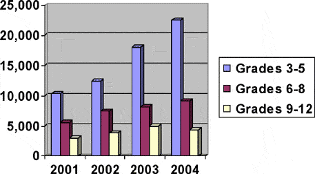 Graph showing the Idaho 4-H youth by grade distribution