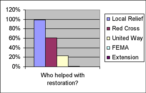 Who Helped with Restoration?