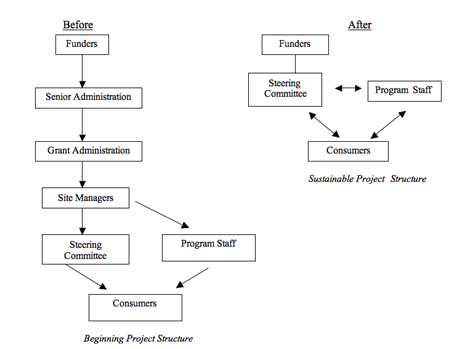 Illustrates a "before" and "after" model of what sustainability might look like for a program in this study. 