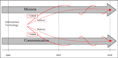 Represents how the content and delivery are wrapped around the mission and communications practices.
