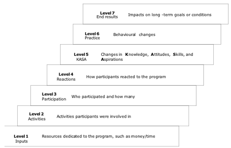 Bennett's Hierarchy from Level 1 Inputs to Level 7 End results.