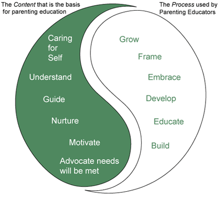 An illustration of the content that is the basis fro parenting education and the process used by parenting educators.