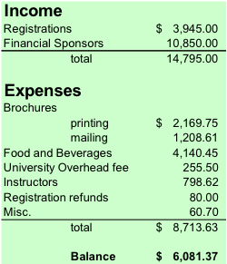 Income and Expenses Associated with FMC 2005 with a balance of $6,081.37.
