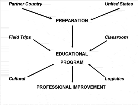 Illustration of the key elements in preparing and conducting a successful multi-week workshops for Extension professionals from developing countries