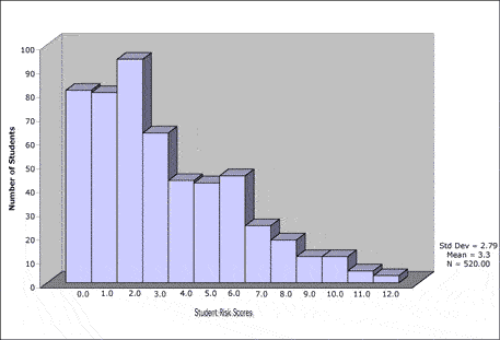 Graph of student self assessment of risks to hazards.