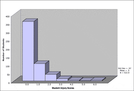 Graph of student self-assessment of injuries from hazards.