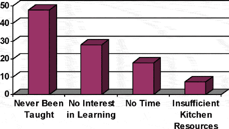 Graph of reasons college women can't prepare bakery items.