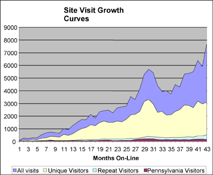 WoodPro Site Visits Since
Inception, Illustrating the High Number of Visits from All Sources
(Yellow, Blue, and Turquoise curves) Versus Pennsylvania
"Traditional" Constituency (Maroon)