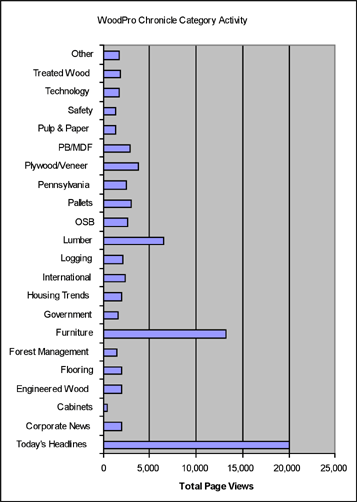 Categorical Topics Viewed by
WoodPro Constituents Since Inception