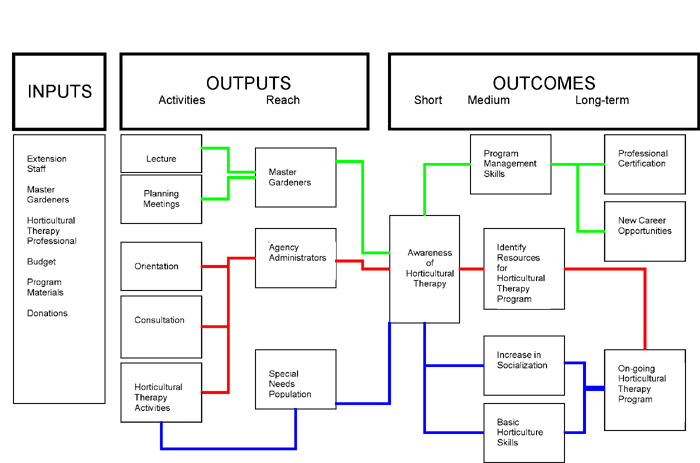 Logic Model (UWCE, 2002) for the
Introduction to Horticultural Therapy Program