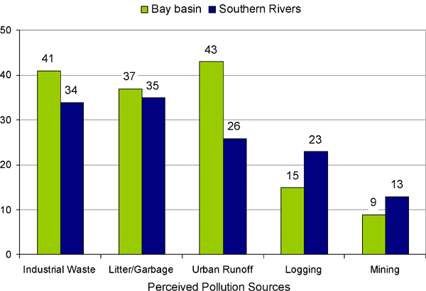 Perceived Causes
of Pollution in Virginia's Bay Basin and Southern Rivers Region
