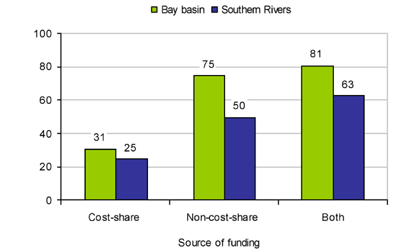 Percent of Producers Who
Implemented BMPs With Cost-Share Funds, Without Cost-Share Funds, and
Both With and Without Cost-Share Funds (Combined) in Virginia's Bay
Basin and Southern Rivers Region