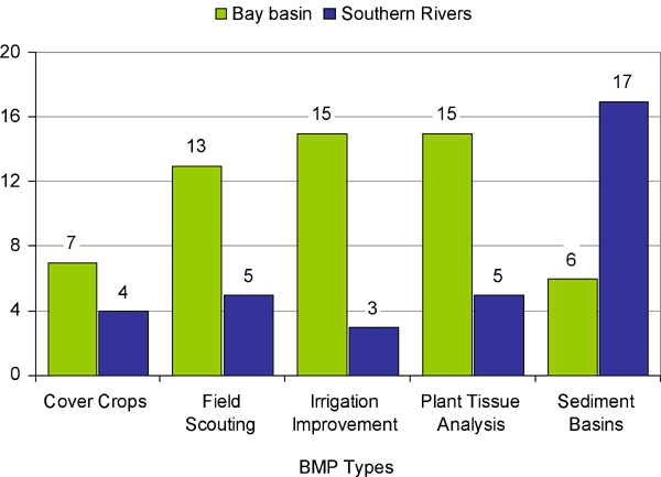 Ratio of
Non-Cost-Share to Cost-Share Funded BMPs Implemented in the Bay Basin
and Southern Rivers Regions of Virginia