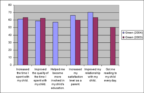 Percentage of Fathers Reporting
Positive Outcomes as a Result of Involvement in the Fathers Reading
Every Day Program