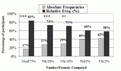 Experiment 1 Ratings of Clarity,
Comparing Absolute Frequencies (E.G., 10 Million) with Percentages
(E.G., 75%) and Comparing Absolute Frequencies with Simple
Frequencies (e.g., 3 out of 4)