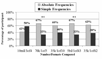 Experiment 1 Ratings of Greater
Value, Comparing Absolute Frequencies (E.G., 10 Million) with
Percentages (E.G., 75%) and Comparing Absolute Frequencies with
Simple Frequencies (e.g., 3 out of 4)