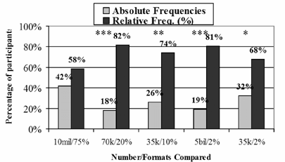 Experiment 2 Ratings of Clarity,
Comparing Absolute Frequencies (E.G., 10 Million) with Percentages
(E.G., 75%) and Comparing Absolute Frequencies with Simple
Frequencies (e.g., 3 out of 4)