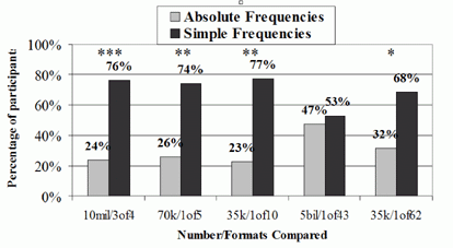 Experiment 2 Ratings of Clarity,
Comparing Absolute Frequencies (E.G., 10 Million) with Percentages
(E.G., 75%) and Comparing Absolute Frequencies with Simple
Frequencies (e.g., 3 out of 4)