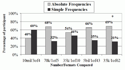 Experiment 2 Ratings of Greater
Value, Comparing Absolute Frequencies (E.G., 10 Million) with
Percentages (E.G., 75%) and Comparing Absolute Frequencies with
Simple Frequencies (e.g., 3 out of 4)