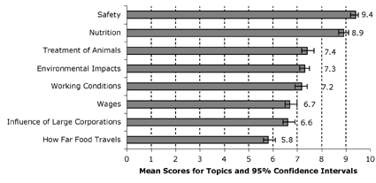 Level of Interest in Food System-Related Topics--10 Equals 'Great Amount of Interest', 1 Equals 'None at All' (N = 475)