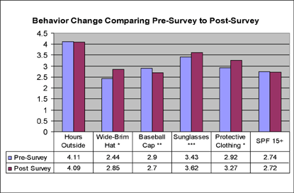 Participants' Behaviors at Time
of Pre- and Post-Surveys