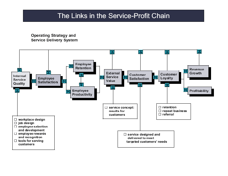 Service-Profit Chain (Heskett et
al, 2000)