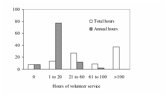 Total Number of
Hours Served and Average Annual Volunteer Hours