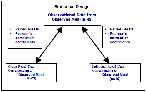 Graphical Representation of the
Study's Statistical Design