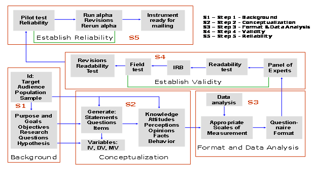 Sequence for
Questionnaire/Instrument Development