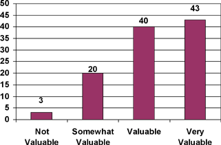 Follow-Up Evaluation Responses
to the Question, "How Valuable to Your Operation Were the Skills
You Learned at the Program?"