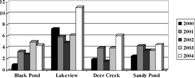 The Average Daily Number of
Violations Observed Is Shown for Four ELODWA Properties During the
Summers of 2000 Through 2004 (Kuehn & Habig, 2005)