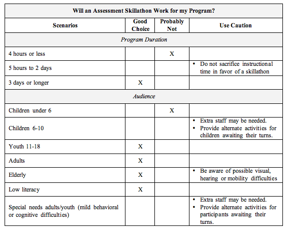 When to Use an Assessment
Skillathon