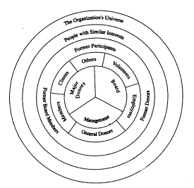 Rosso's Concept of Ever-Widening Circles