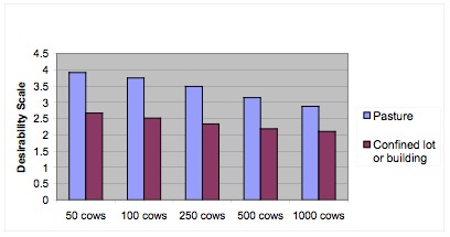 Attitudes Toward Farm Type and Size