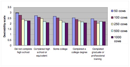 Attitudes Toward Confined Dairy Farms by Education Level