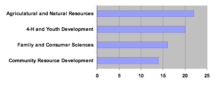 Discipline Identification