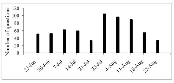 Number of Questions Asked at the Montana State University Extension Promotional Booth During Each Week of the Farmers' Market in Bozeman, Montana During 2007