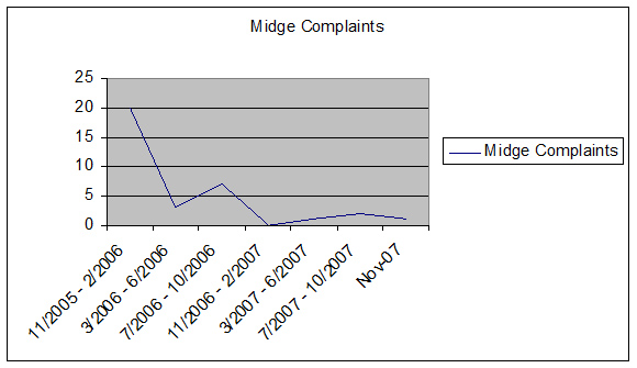 Midge Complaints