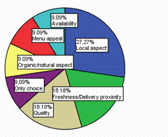 Chefs' Views on Positive Aspects of Buying Locally