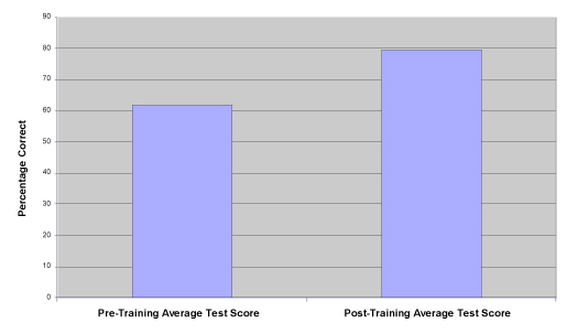 The Impact of Safety Training for Hispanic Landscape Workers on Pre-Training and Post-Training Safety Test Scores