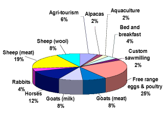 Percentage of Participants Who Started Livestock, Entertainment, or Other Enterprises as a Result of the Program (N=103)