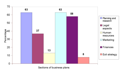 Percentage of Program Participants that Used Six Sections of a
  Business Plan to Make Decisions Related to Their Agricultural
  Enterprise (N=83)
