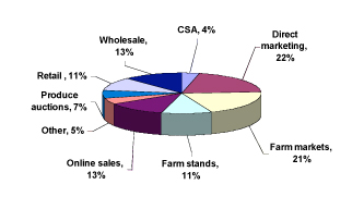 Percentage of Participants Who Used New Marketing Methods as a
  Result of the Program (N=85)