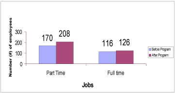 Number of New Part- and Full-Time Jobs Before and After
  Participating in the Income Opportunities Program (N=84 and
  89)