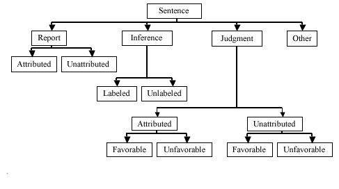 Hayakawa-Lowry Method (as cited in Haygood, Hagins, Akers,
  & Kieth, 2002)