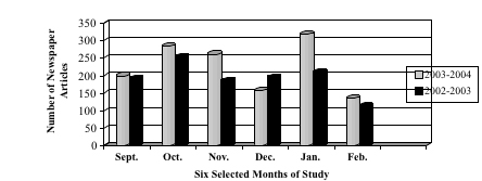 Comparison of Texas Newspaper Coverage of Cotton by Month
  Between Current Study and Beasley (2003) Study