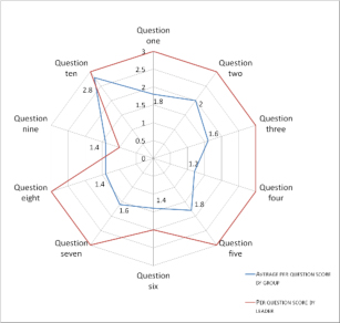 Leader Performance Expectations Tool