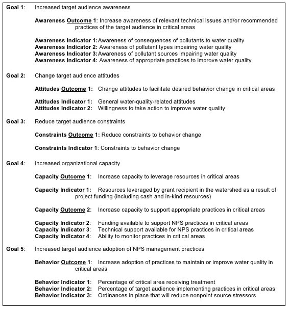 Goals, Intended Outcomes, and Core Social Indicators for NPS Management