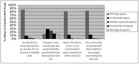 Community Health Advisors' Views Regarding the 2005 Dietary Guidelines (DG) (n=106)